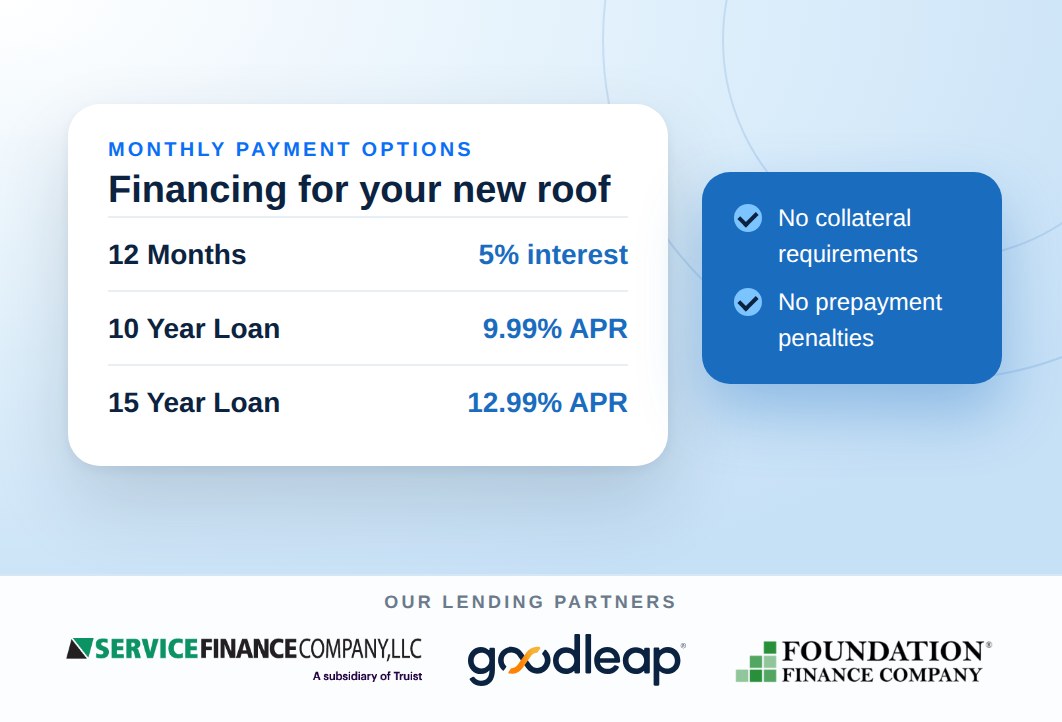 Roof financing plans offered through our lending partners Service Finance, GoodLeap, and Foundation Finance
